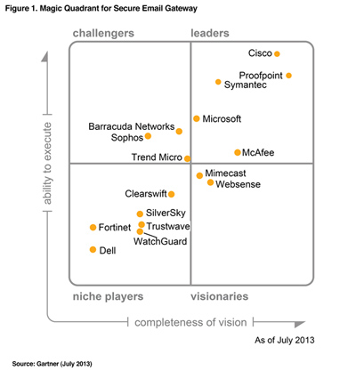 antispam quadrant magic email security exchange solutions gartner secure ms ironport cisco cloud solution proofpoint gateways essentials